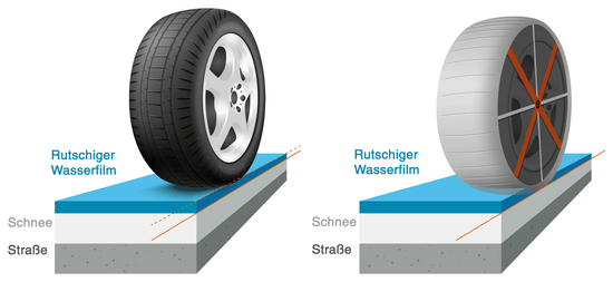 Grafik zeigt die prinzipielle Funktion von AutoSock, links Reifen auf Wasserfilm und rechts Schneesocke auf Schnee durchdringt den Wasserfilm